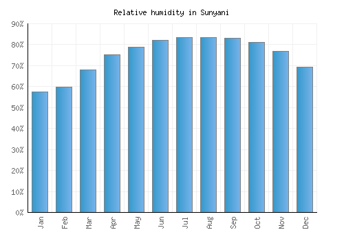 Sunyani relative humidity averages