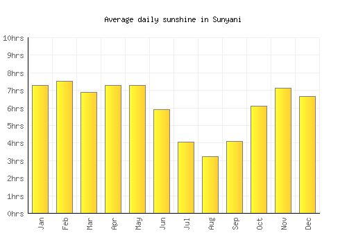 Sunyani average daily sunshine chart