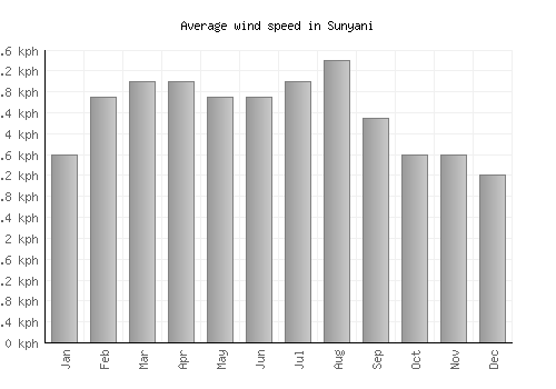 Sunyani average winspeed by month (km/h)