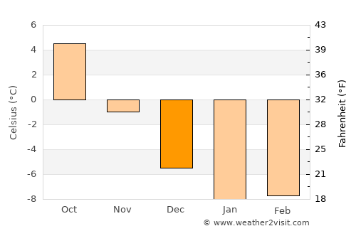 Suodenniemi average temperature in December