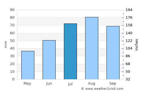 Suodenniemi average rain in July