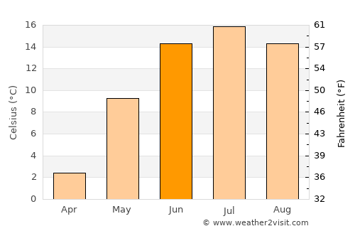 Suodenniemi average temperature in June