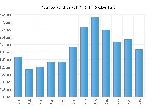 Suodenniemi monthly rainfall chart (inches)