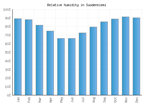 Suodenniemi relative humidity averages