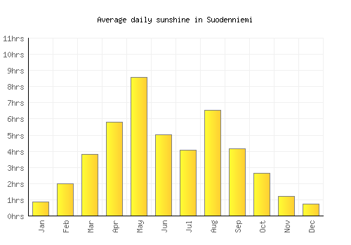 Suodenniemi average daily sunshine chart
