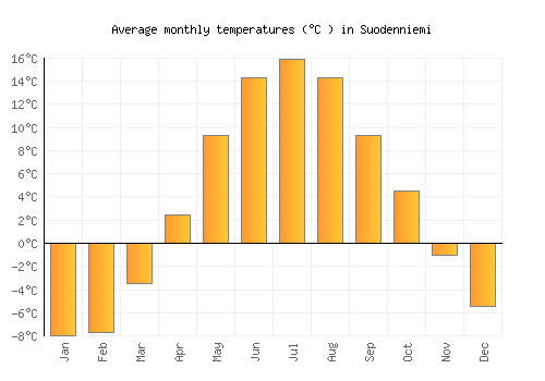 Suodenniemi average temperature chart (Celsius)