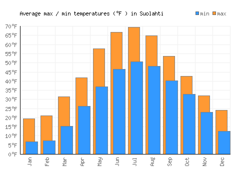 Suolahti average minimum / maximum temperatures (Fahrenheit)