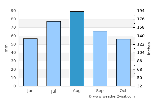 Suolahti average rain in August
