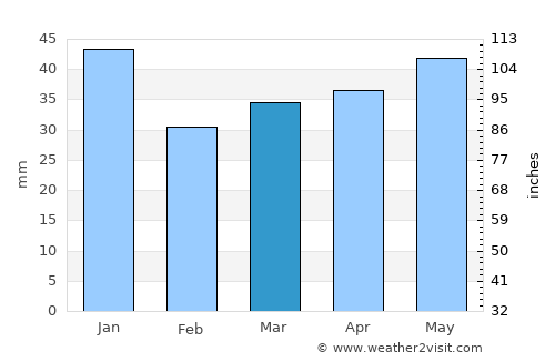 Suolahti average rain in March