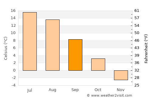 Suolahti average temperature in September