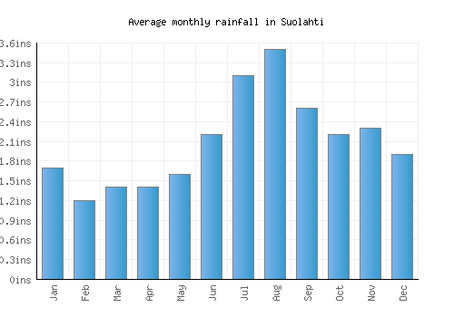 Suolahti monthly rainfall chart (inches)