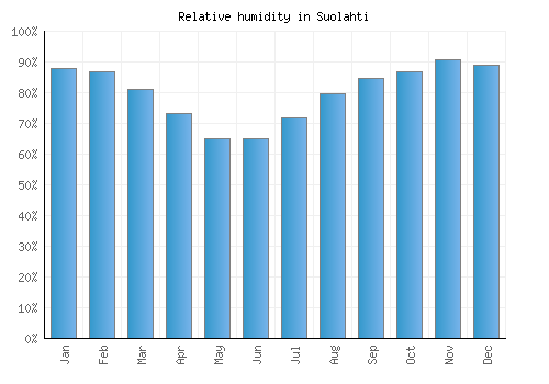 Suolahti relative humidity averages