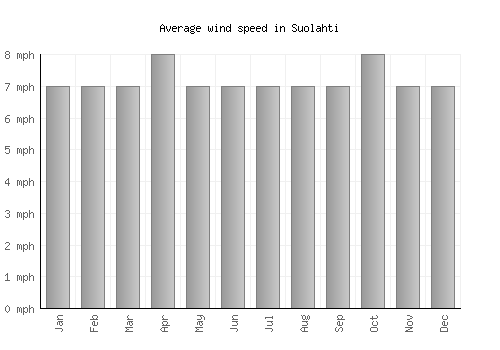 Suolahti average winspeed by month (mph)