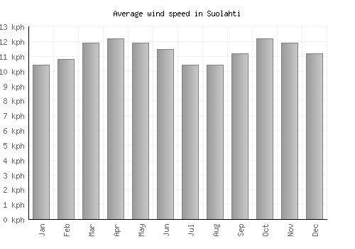 Suolahti average winspeed by month (km/h)