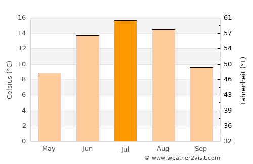 Suomusjärvi average temperature in July