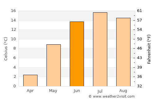 Suomusjärvi average temperature in June