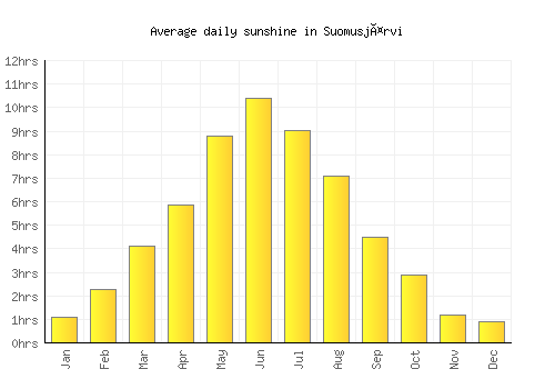 Suomusjärvi average daily sunshine chart
