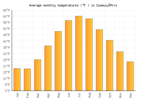 Suomusjärvi average temperature chart (Fahrenheit)