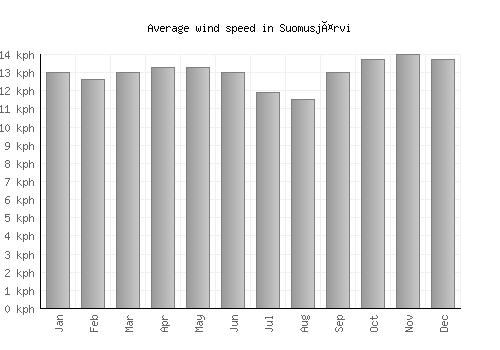 Suomusjärvi average winspeed by month (km/h)
