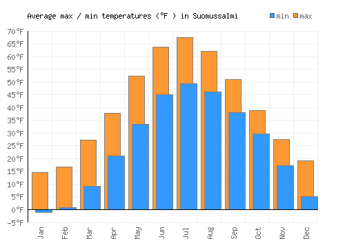 Suomussalmi average minimum / maximum temperatures (Fahrenheit)
