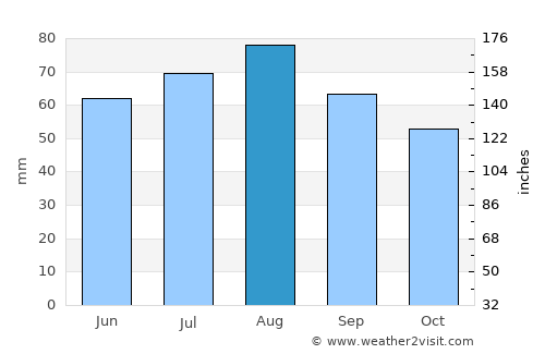 Suomussalmi average rain in August