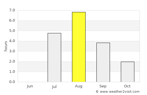 Suomussalmi average rain in August
