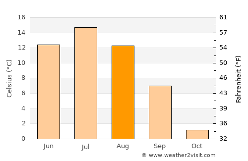 Suomussalmi average temperature in August