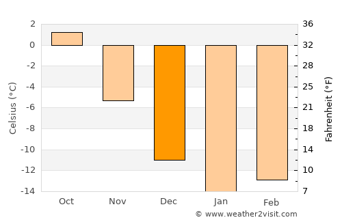 Suomussalmi average temperature in December