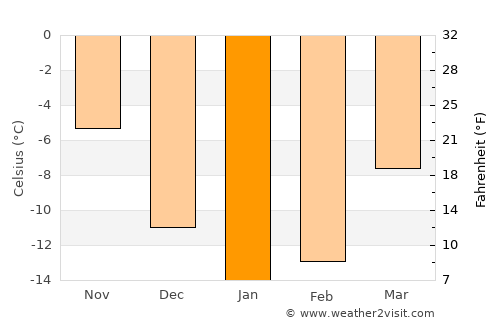 Suomussalmi average temperature in January