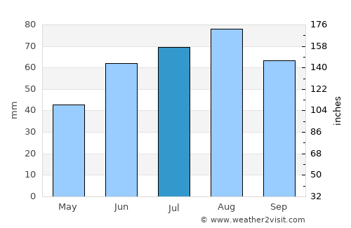 Suomussalmi average rain in July