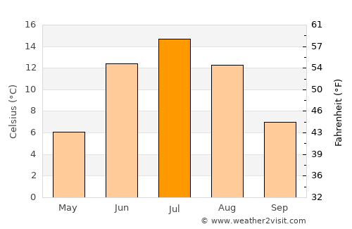Suomussalmi average temperature in July