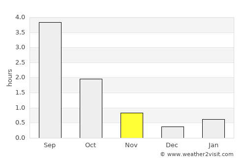 Suomussalmi average rain in November