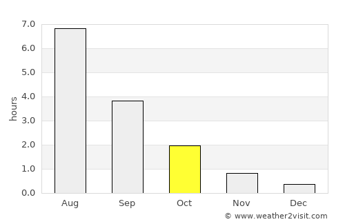 Suomussalmi average rain in October