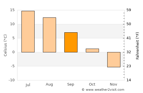 Suomussalmi average temperature in September