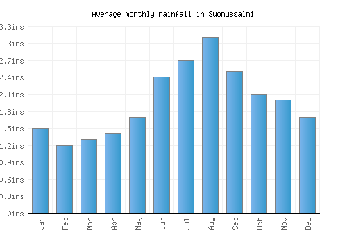 Suomussalmi monthly rainfall chart (inches)