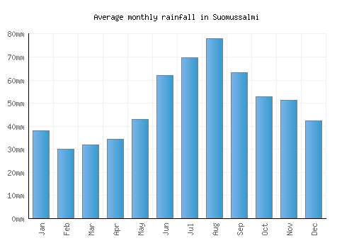 Suomussalmi monthly rainfall chart (mm)