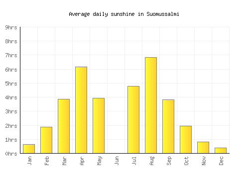 Suomussalmi average daily sunshine chart