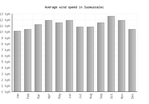 Suomussalmi average winspeed by month (km/h)