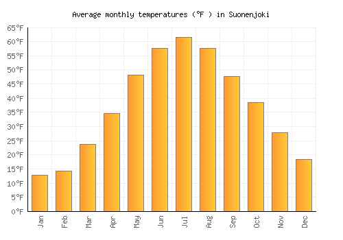 Suonenjoki average temperature chart (Fahrenheit)