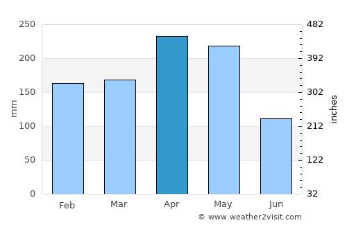 Supatá average rain in April