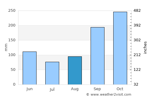 Supatá average rain in August