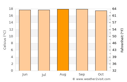 Supatá average temperature in August