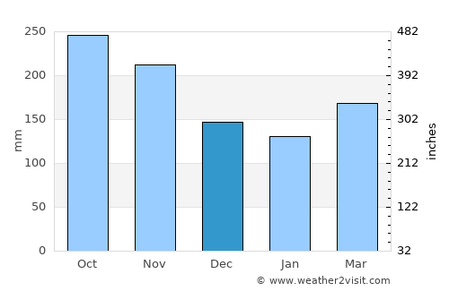 Supatá average rain in December