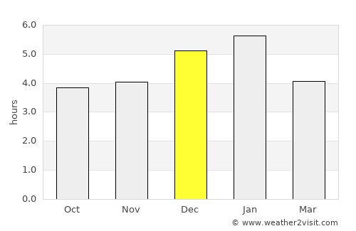 Supatá average rain in December