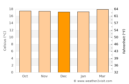 Supatá average temperature in December