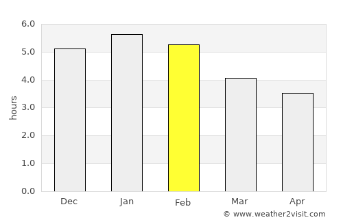 Supatá average rain in February