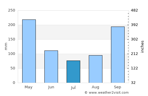 Supatá average rain in July