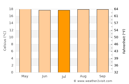 Supatá average temperature in July