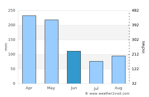 Supatá average rain in June