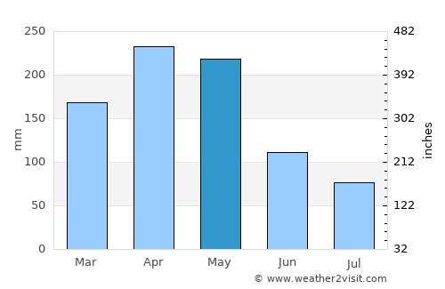 Supatá average rain in May